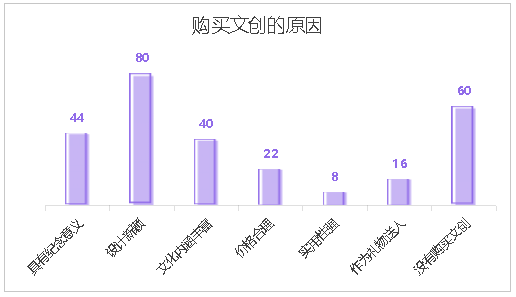 购买文创的原因_副本.png