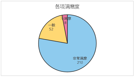 各项满意度_副本.png